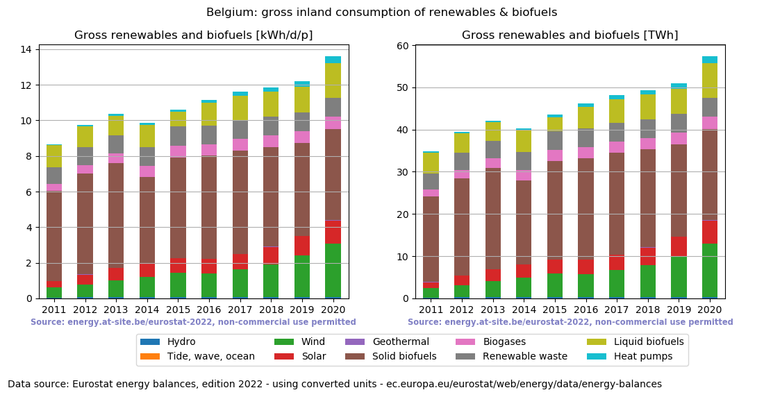 gross inland consumption of renewables and biofuels for Belgium