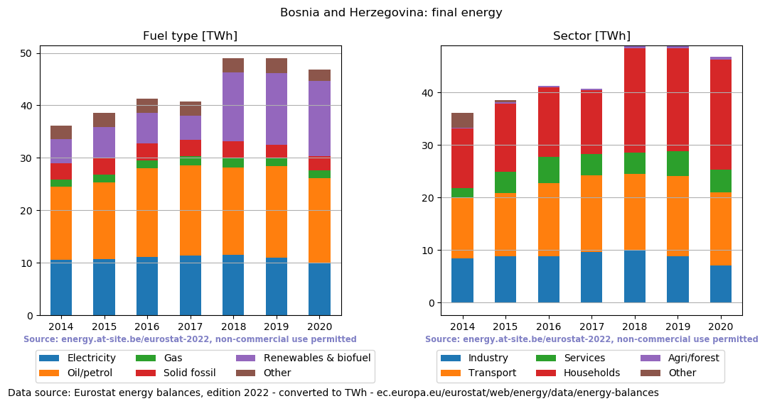 final energy in TWh for Bosnia and Herzegovina