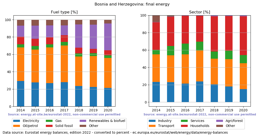 final energy in percent for Bosnia and Herzegovina