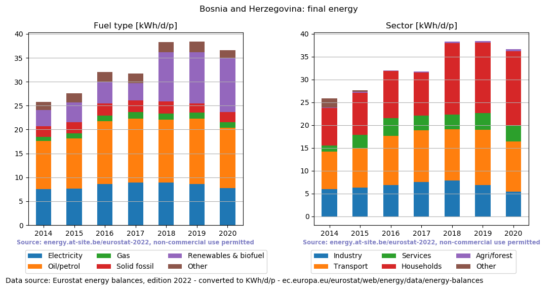 normalized final energy in kWh/d/p for Bosnia and Herzegovina