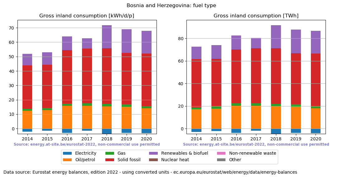 Gross inland energy consumption in 2020 for Bosnia and Herzegovina