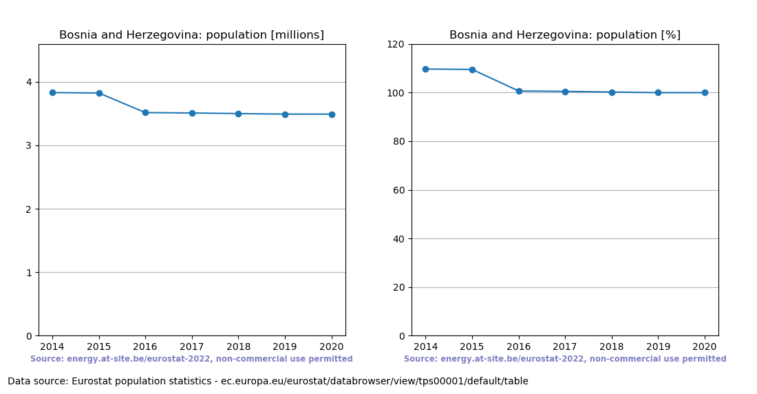 Population trend of Bosnia and Herzegovina