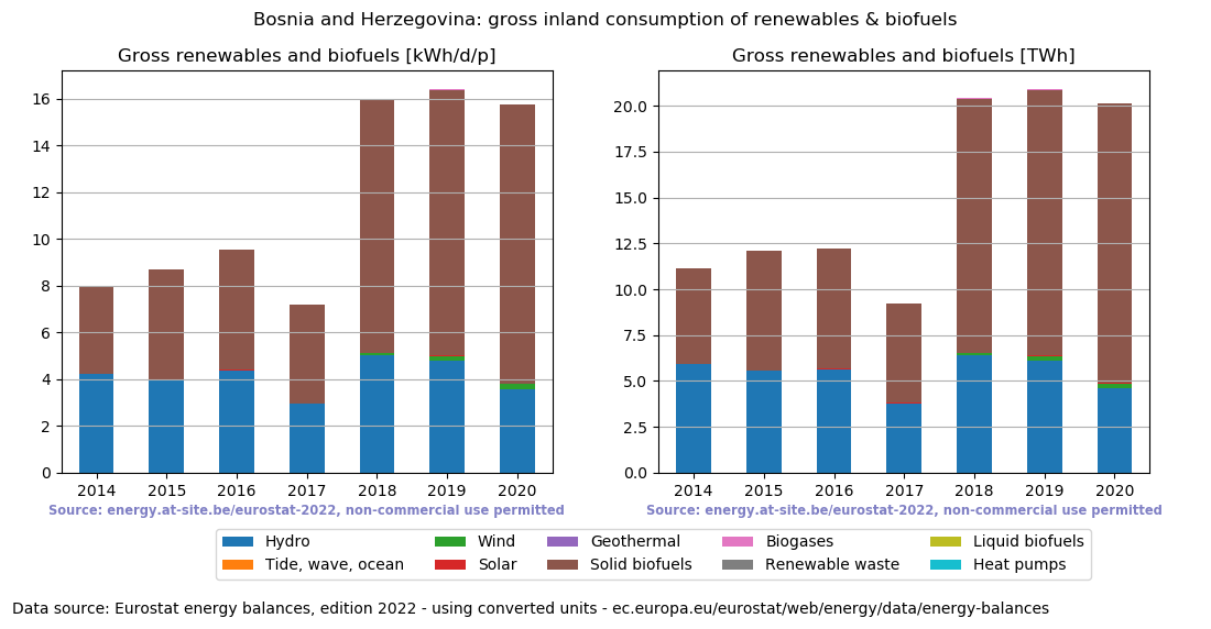 gross inland consumption of renewables and biofuels for Bosnia and Herzegovina