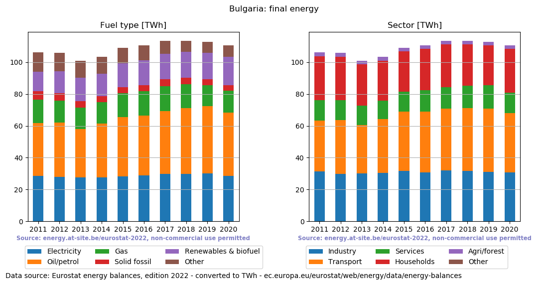 final energy in TWh for Bulgaria