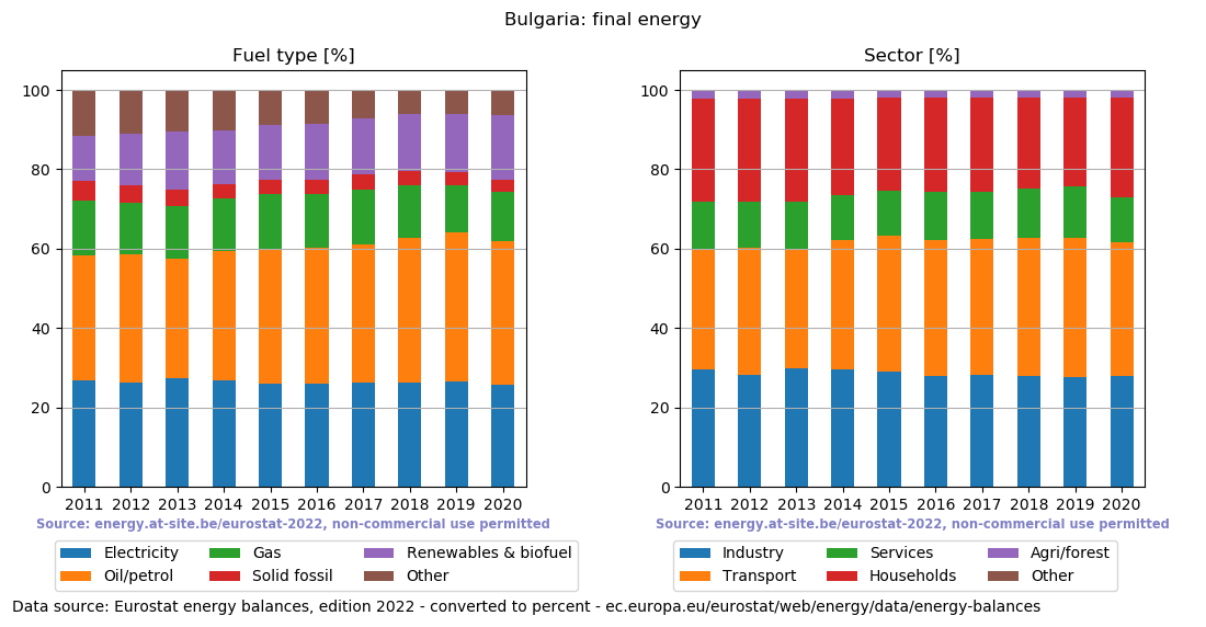 final energy in percent for Bulgaria