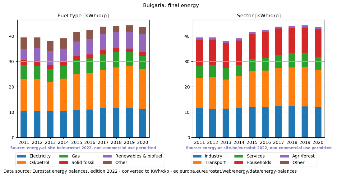 normalized final energy in kWh/d/p for Bulgaria