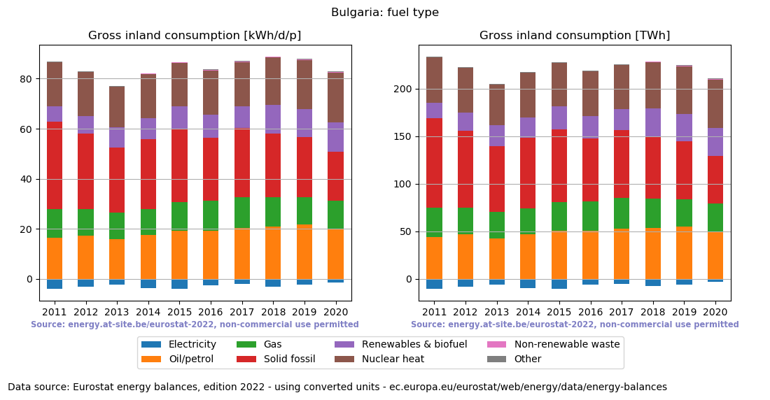 Gross inland energy consumption in 2020 for Bulgaria