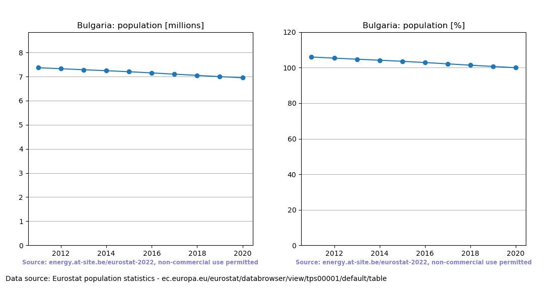 Population trend of Bulgaria