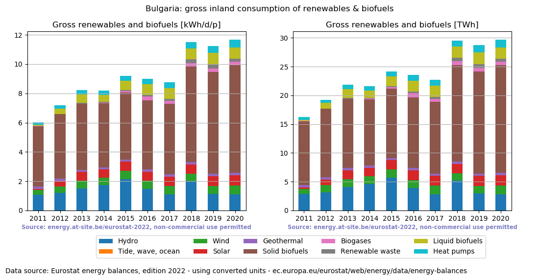 gross inland consumption of renewables and biofuels for Bulgaria