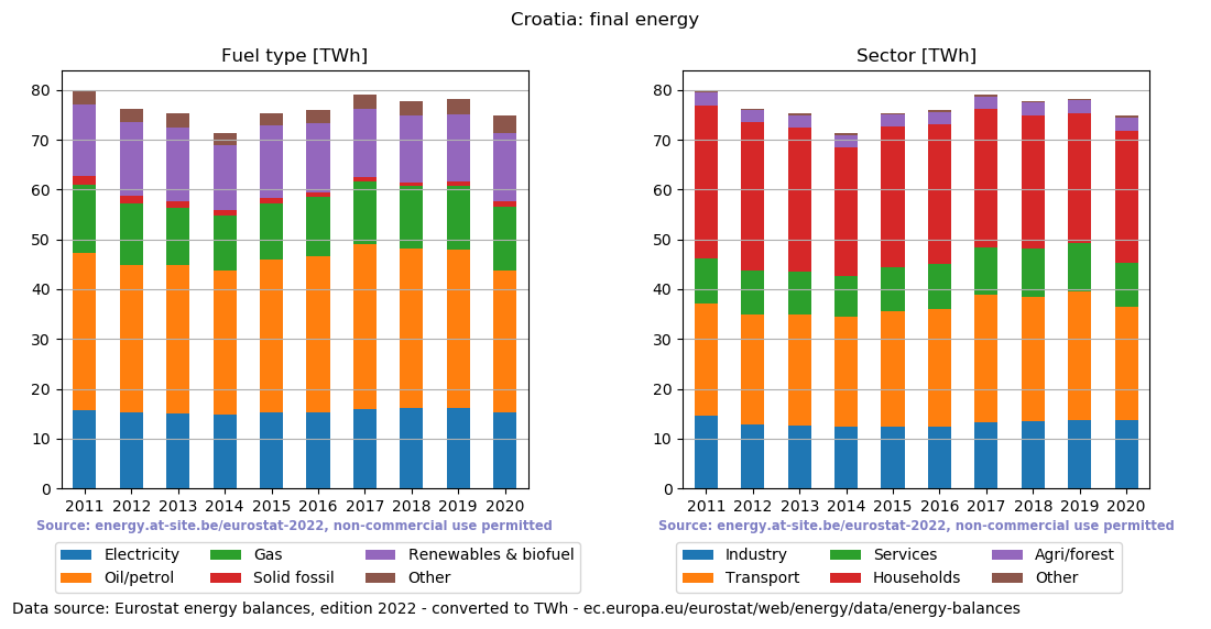 final energy in TWh for Croatia