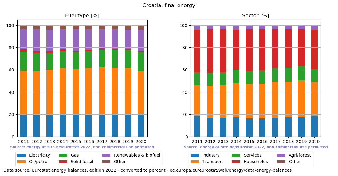 final energy in percent for Croatia