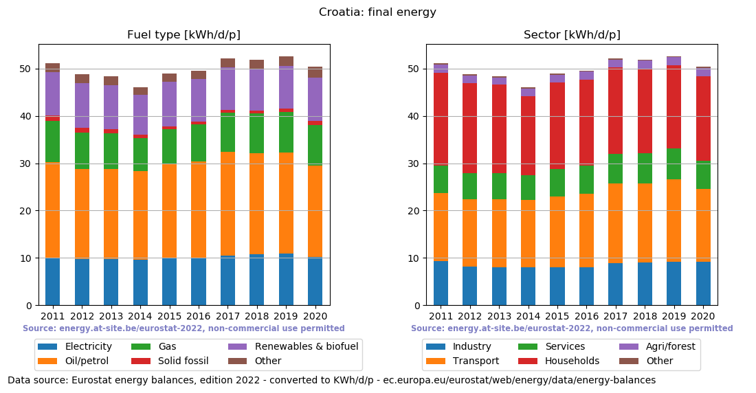 normalized final energy in kWh/d/p for Croatia