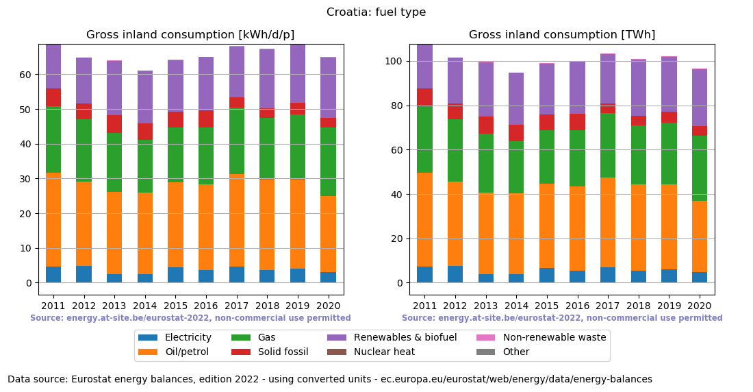 Gross inland energy consumption in 2020 for Croatia