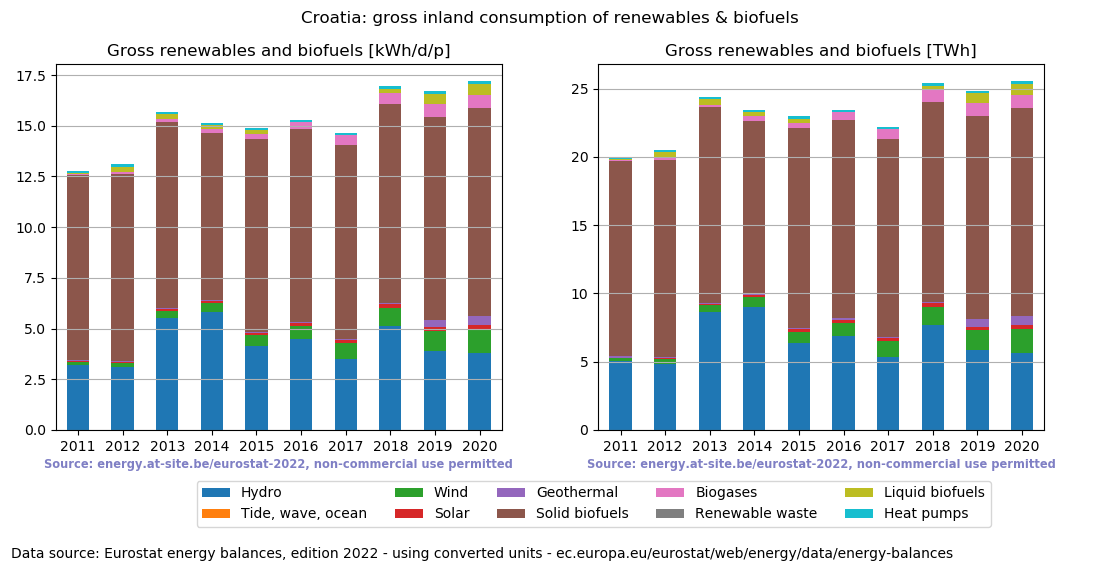 gross inland consumption of renewables and biofuels for Croatia