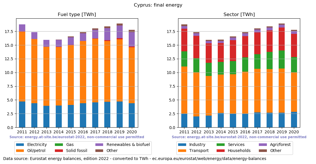 final energy in TWh for Cyprus