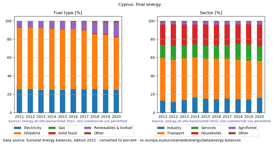 final energy in percent for Cyprus