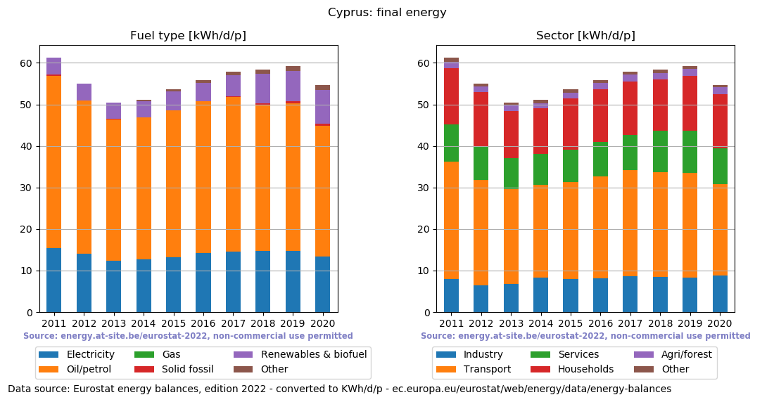 normalized final energy in kWh/d/p for Cyprus