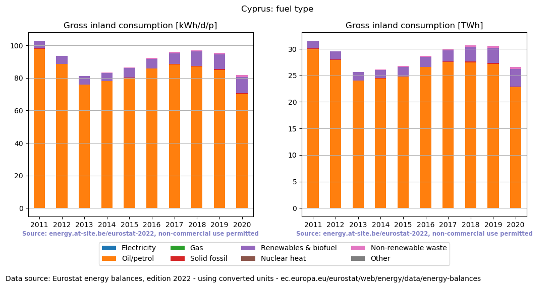 Gross inland energy consumption in 2020 for Cyprus