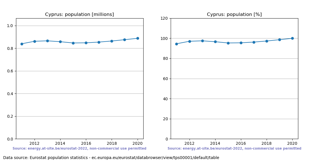 Population trend of Cyprus