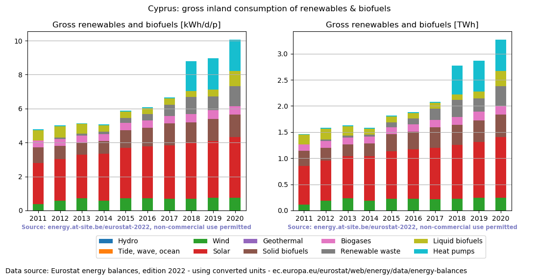 gross inland consumption of renewables and biofuels for Cyprus