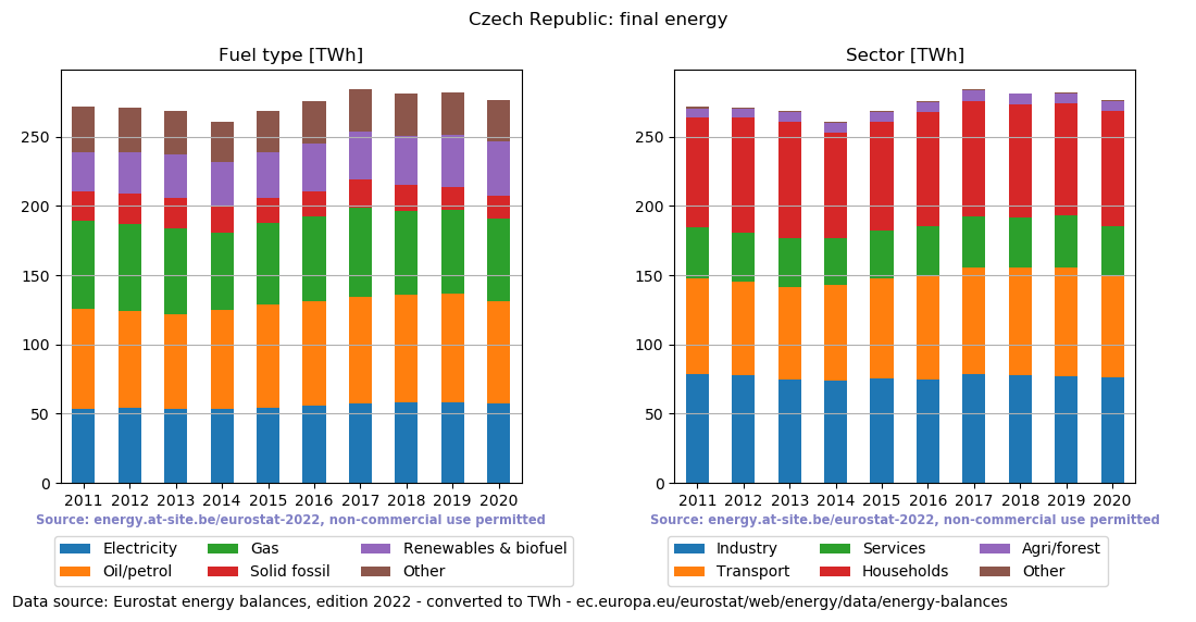 final energy in TWh for the Czech Republic