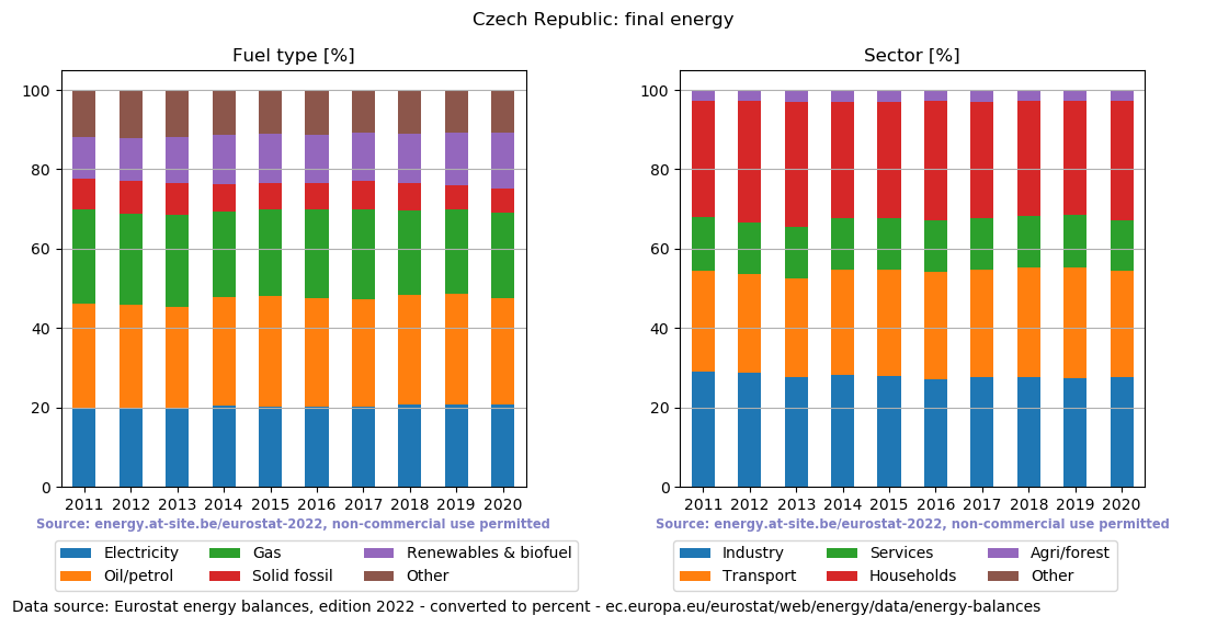 final energy in percent for the Czech Republic