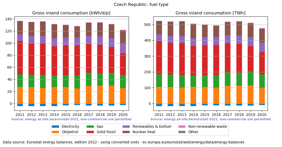 Gross inland energy consumption in 2020 for the Czech Republic