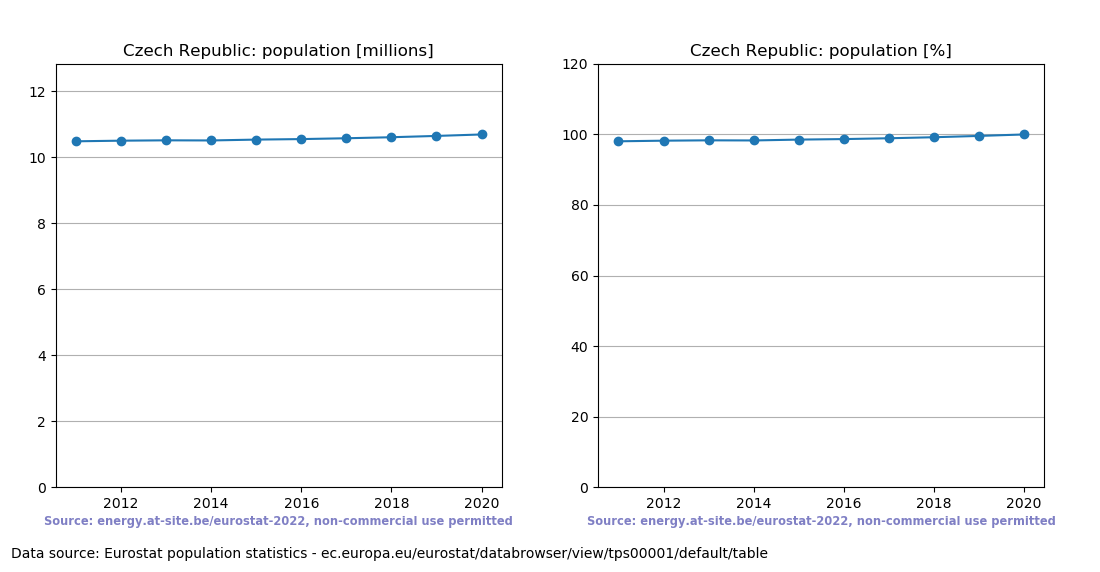 Population trend of the Czech Republic