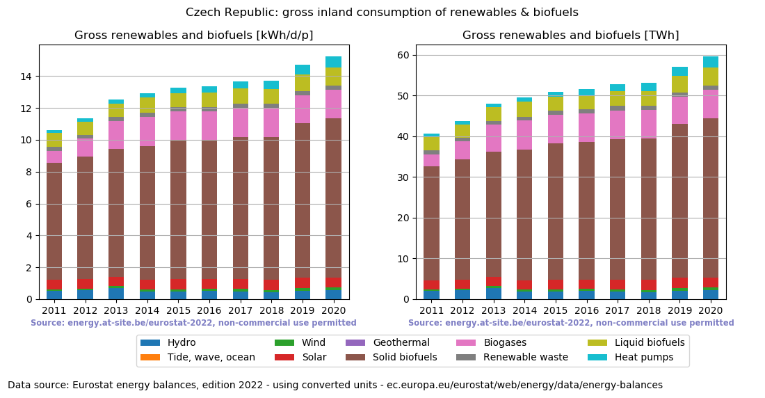 gross inland consumption of renewables and biofuels for the Czech Republic