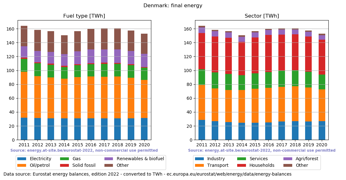 final energy in TWh for Denmark