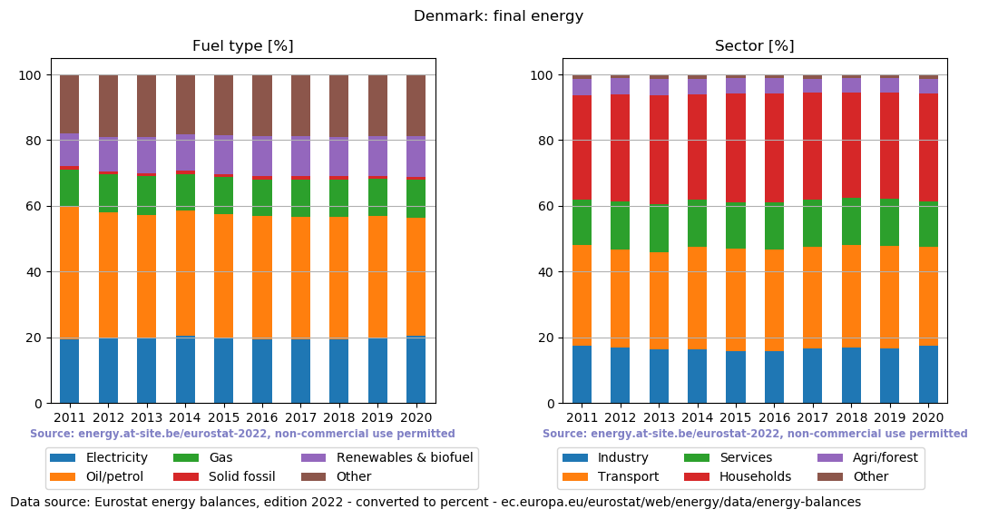 final energy in percent for Denmark