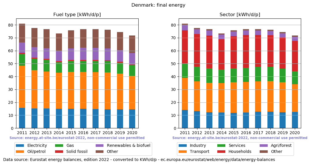 normalized final energy in kWh/d/p for Denmark