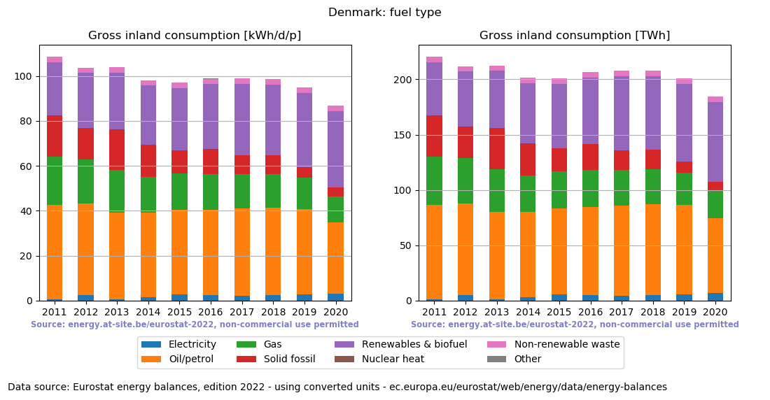 Gross inland energy consumption in 2020 for Denmark