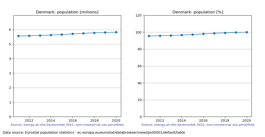 Population trend of Denmark