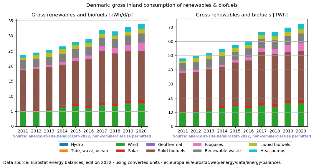 gross inland consumption of renewables and biofuels for Denmark