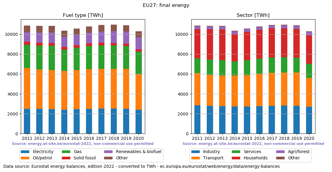 final energy in TWh for EU27