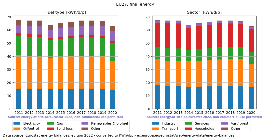 normalized final energy in kWh/d/p for EU27