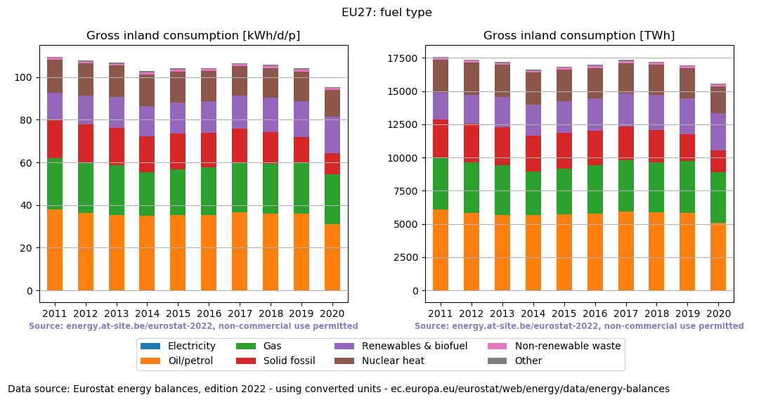 Gross inland energy consumption in 2020 for EU27