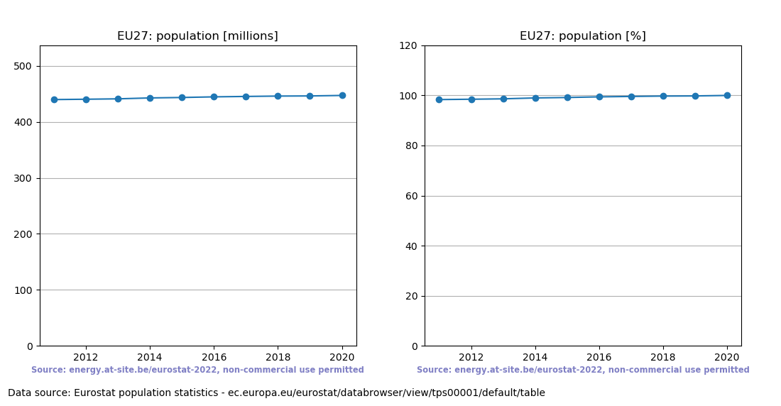 Population trend of EU27