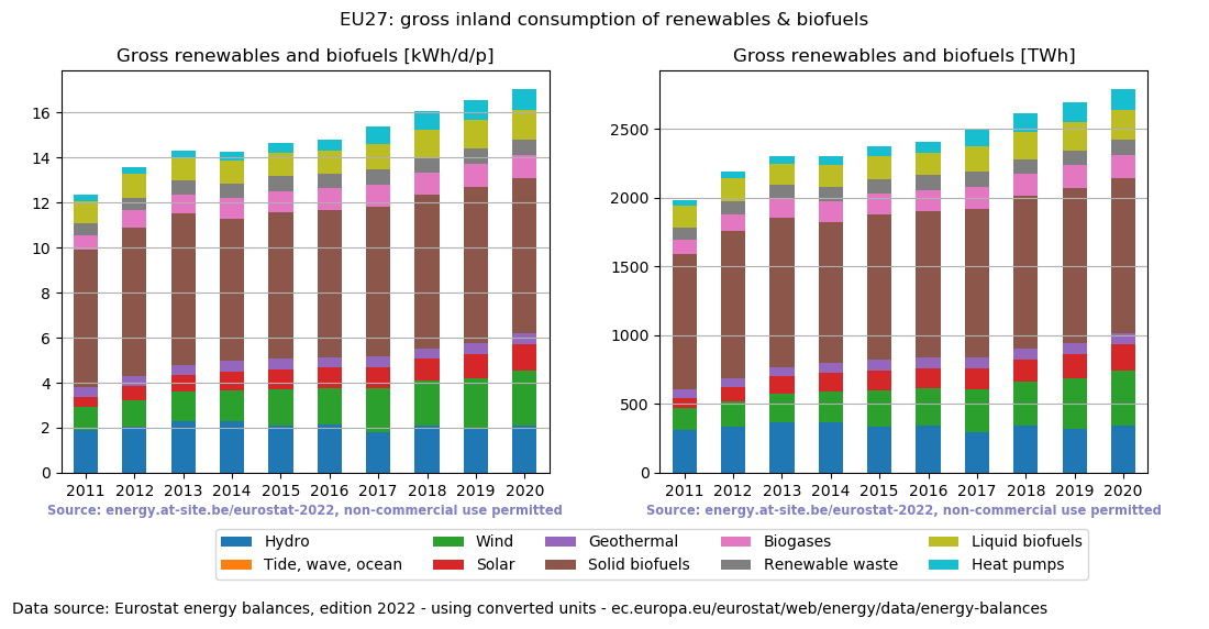 gross inland consumption of renewables and biofuels for EU27