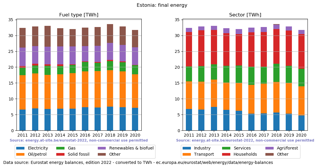 final energy in TWh for Estonia