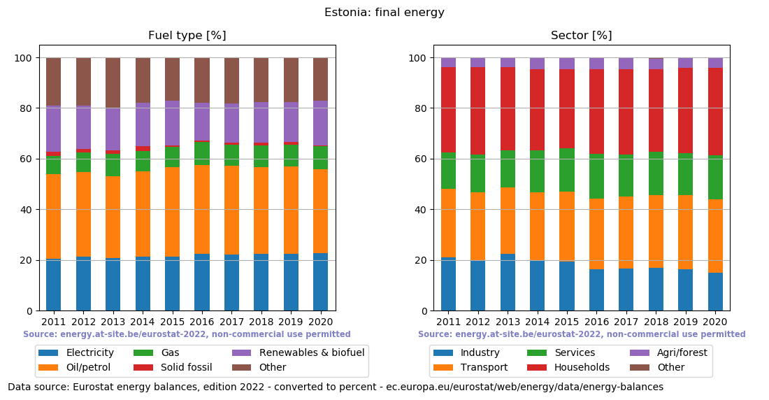 final energy in percent for Estonia