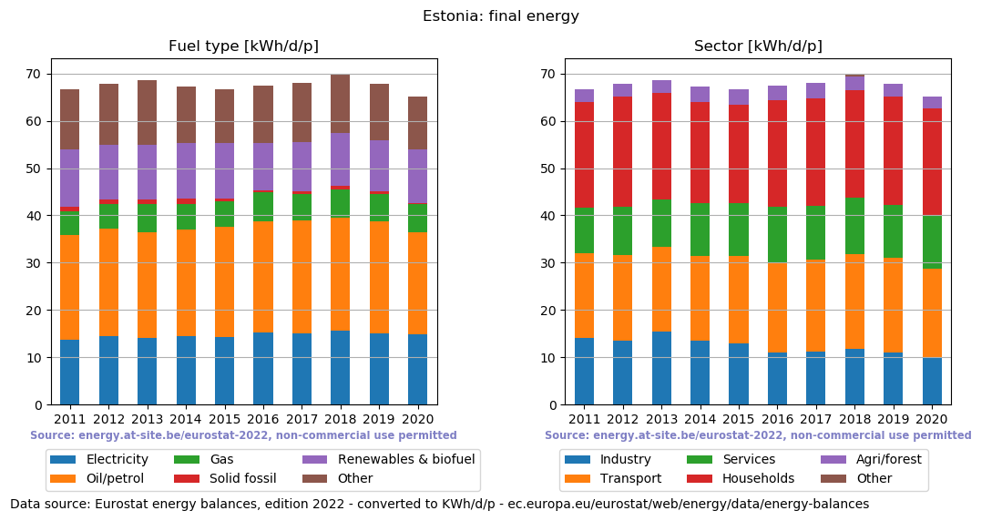 normalized final energy in kWh/d/p for Estonia