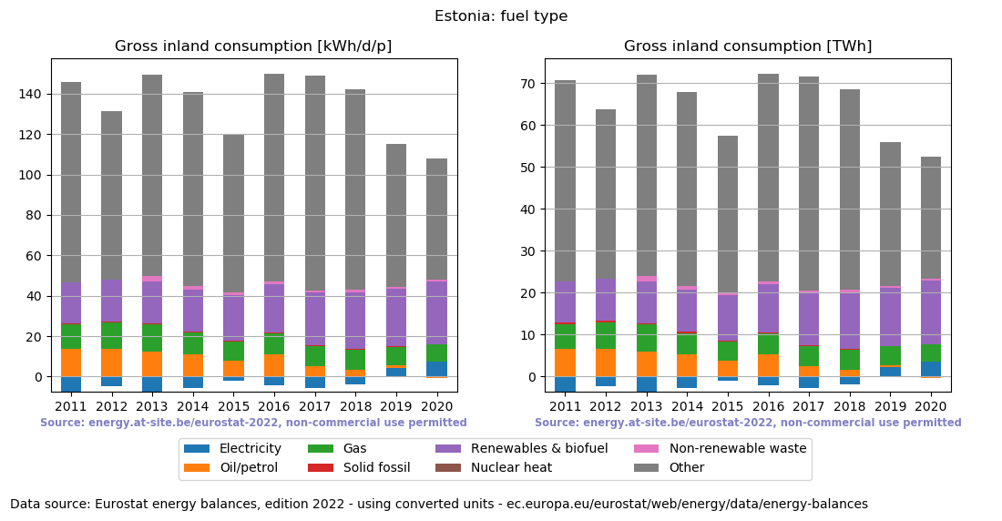 Gross inland energy consumption in 2020 for Estonia