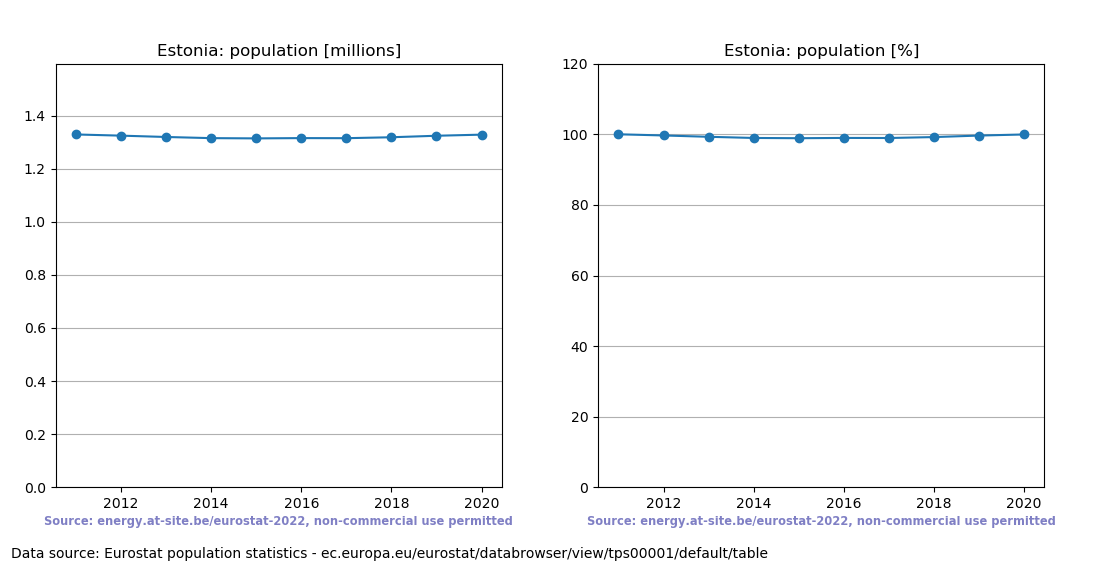 Population trend of Estonia