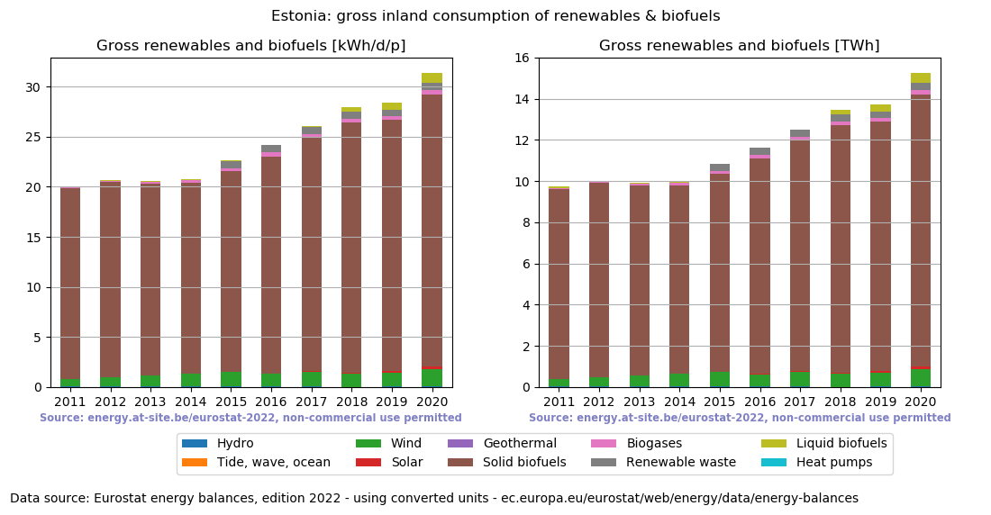 gross inland consumption of renewables and biofuels for Estonia