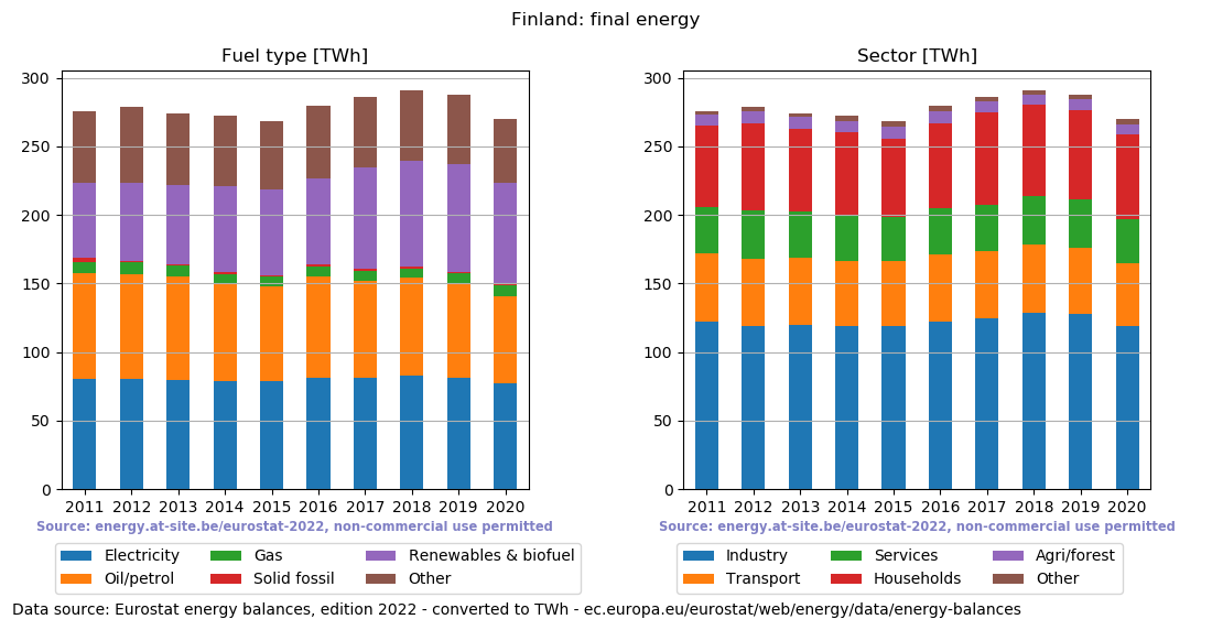 final energy in TWh for Finland