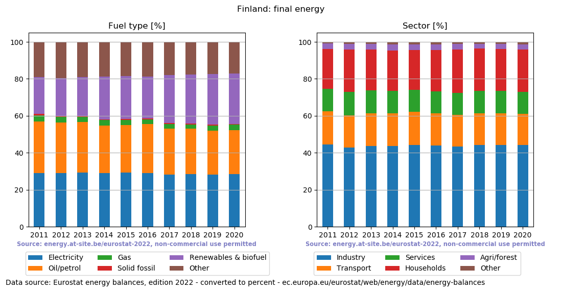 final energy in percent for Finland