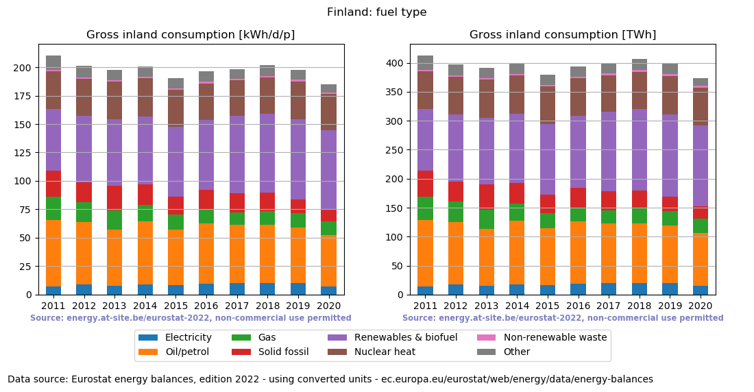 Gross inland energy consumption in 2020 for Finland