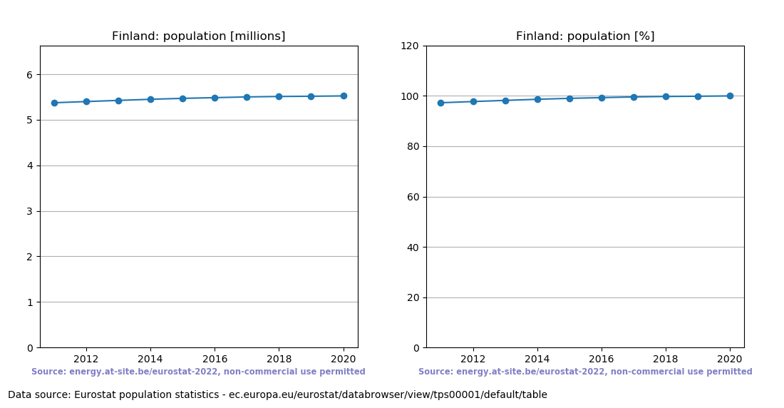 Population trend of Finland